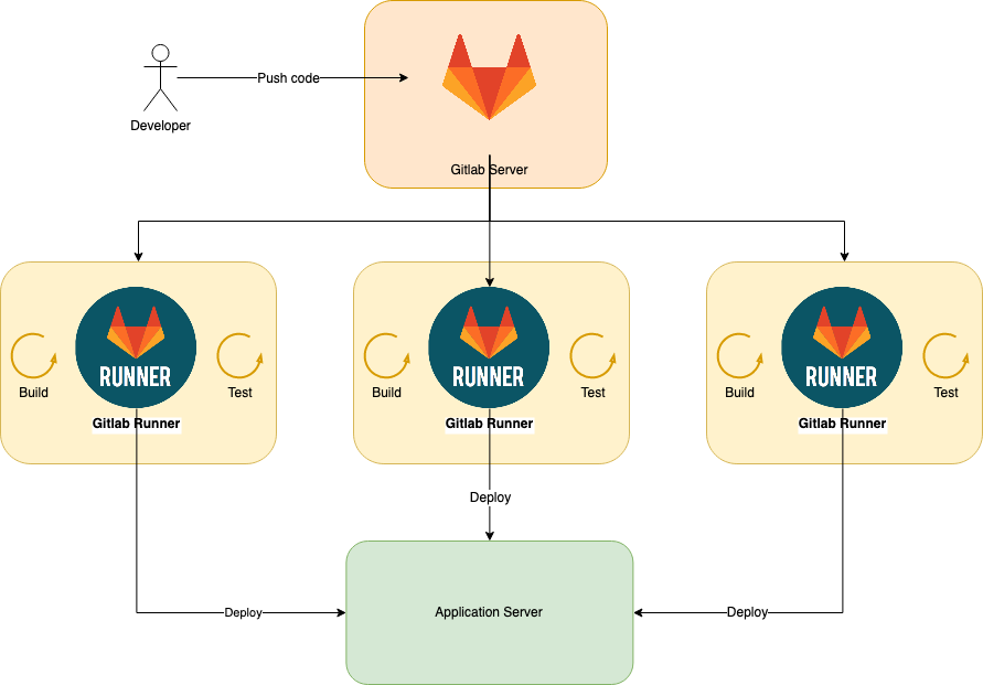 Gitlab CI